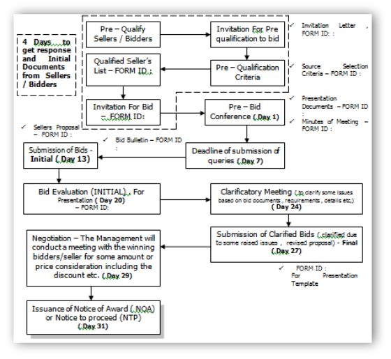 Construction Management Flow Chart