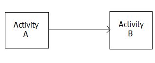 pdm, precedence diagramming method