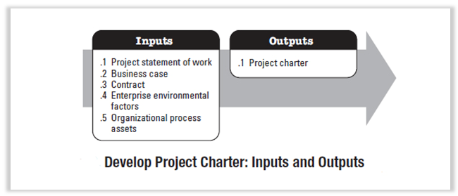develop project charter