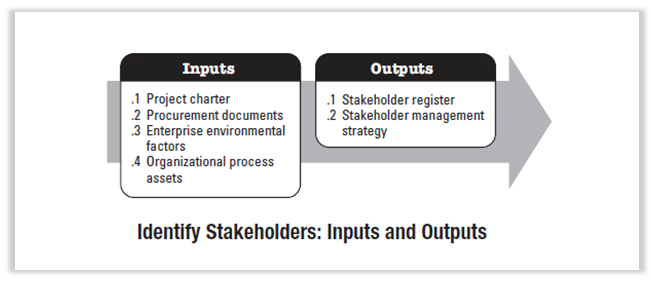 identify stakeholder